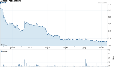 Antichi Pellettieri, vicino l’accordo con le banche