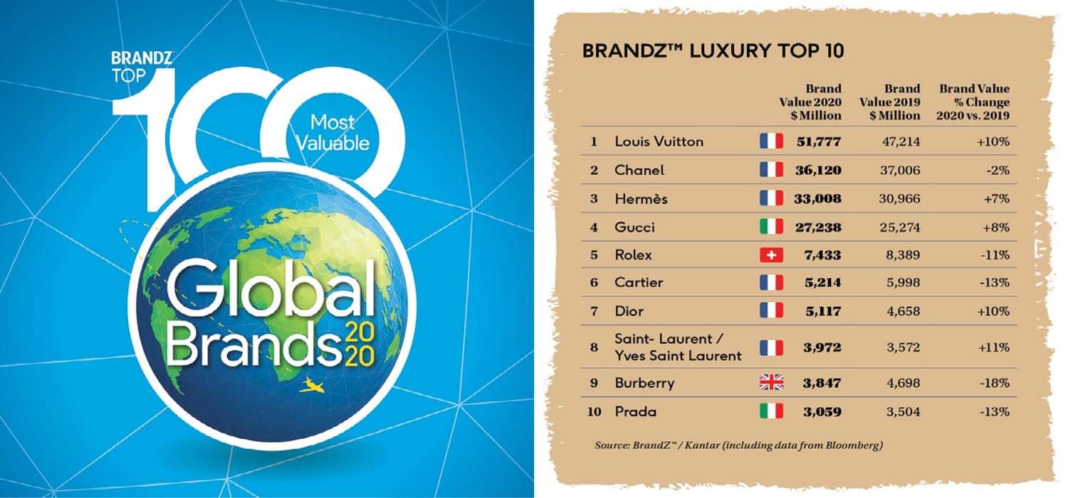 BrandZ 100 Most Valuable Brands: il lusso c'è, ma si vede poco