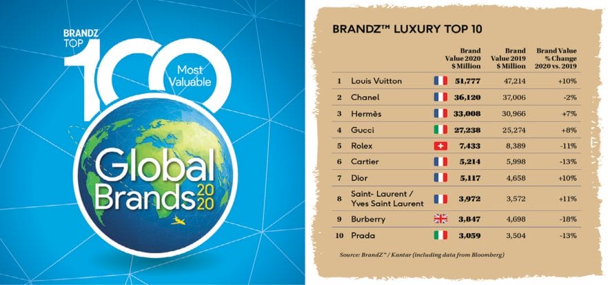 BrandZ 100 Most Valuable Brands: il lusso c'è, ma si vede poco