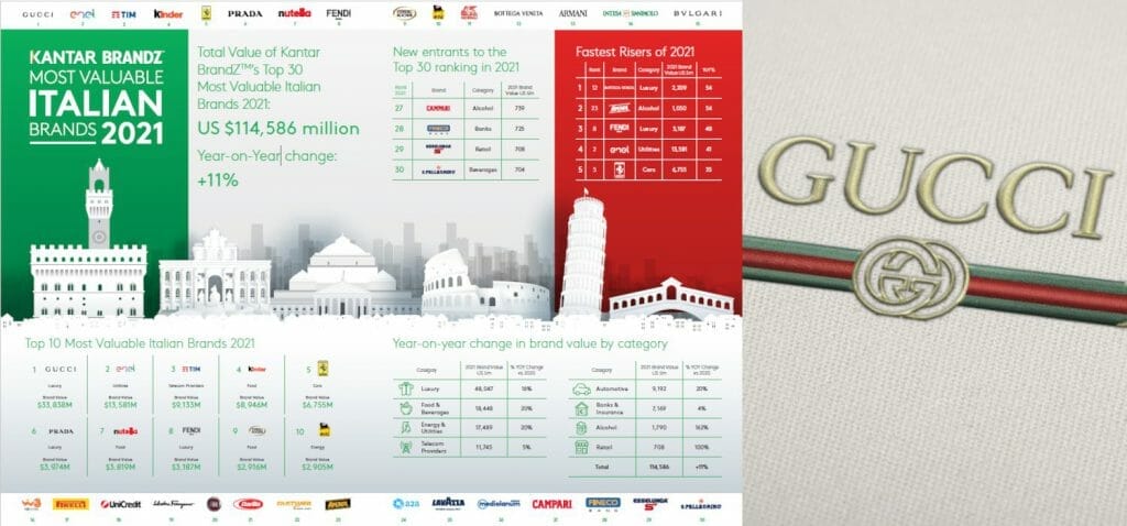 Which brand leads the Italian ranking for most valuable?